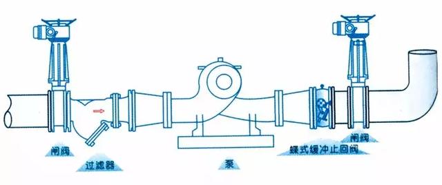 止回閥到底應該安裝在什么位置？你裝對了嗎？